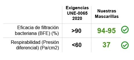 Mascarillas higiénicas hidrófugas reutilizables publicitaria
